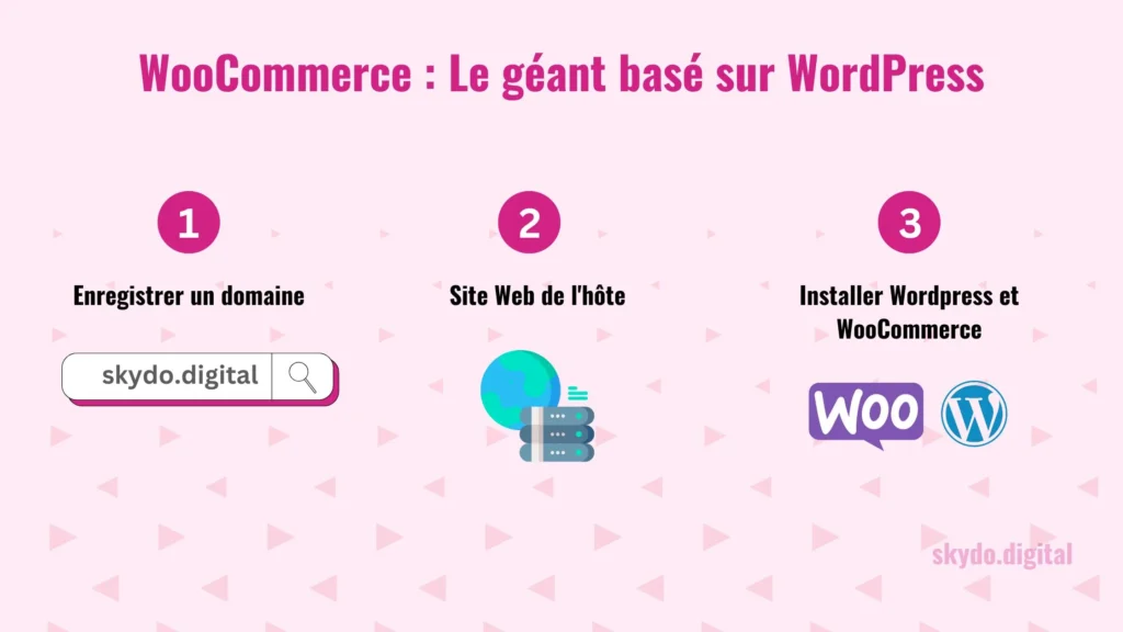 WooCommerce Le géant basé sur WordPress 1