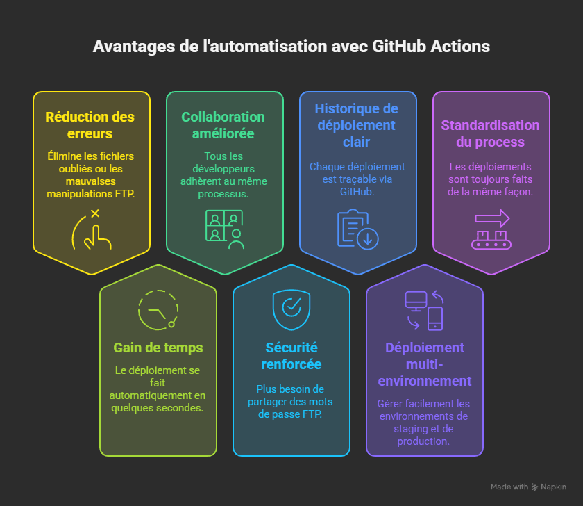 Pourquoi vous devriez envisager l’automatisation avec GitHub Actions _ - visual selection