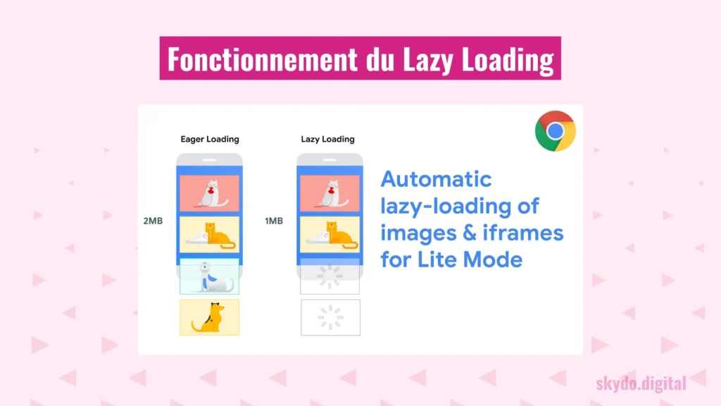 _Fonctionnement du Lazy Loading